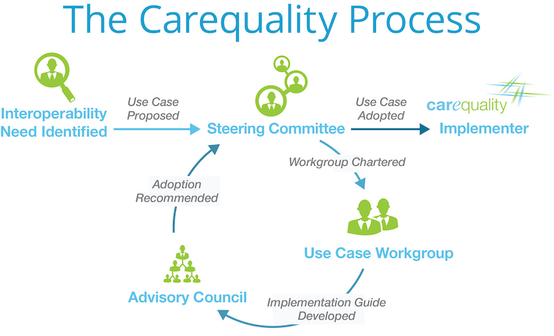 culminated, the effort around the first carequality use case culminated in