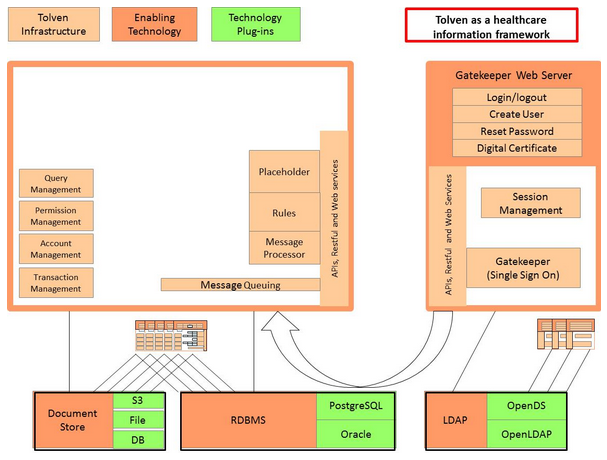 Tolven as a Healthcare Information Framework