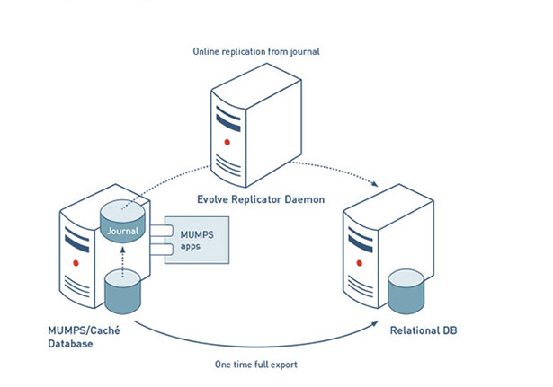 replicator